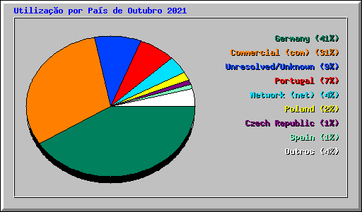 Utilização por País de Outubro 2021