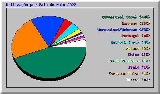 Utilização por País de Maio 2022